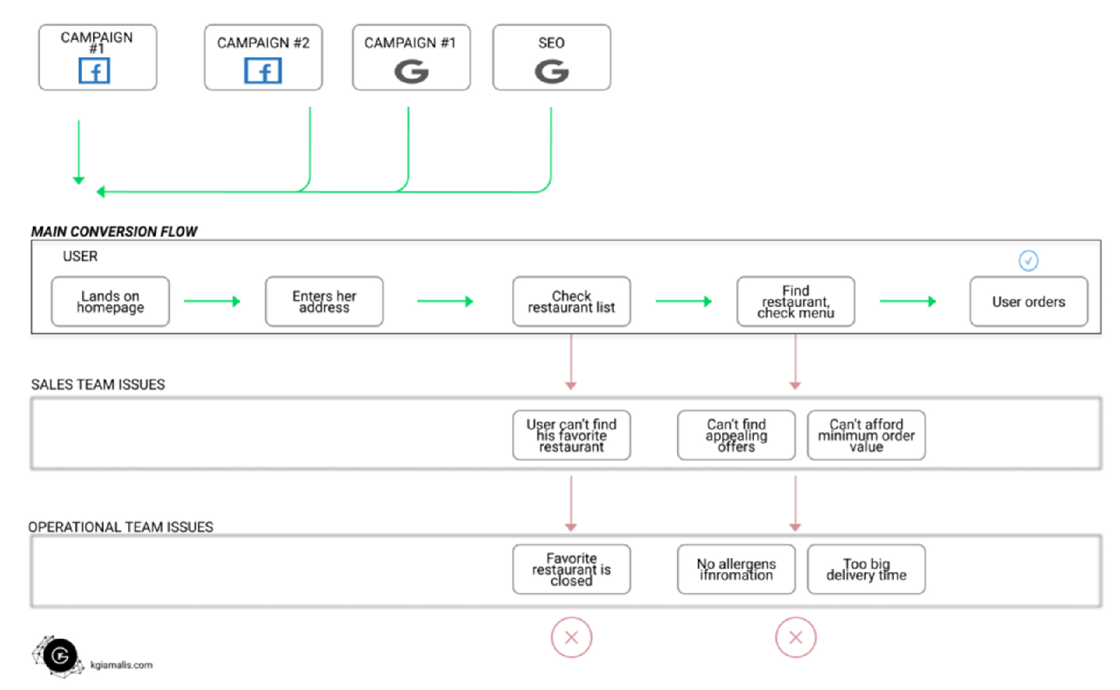 Marketplace user flow (sample) with operational & sales issues along with marketing sources