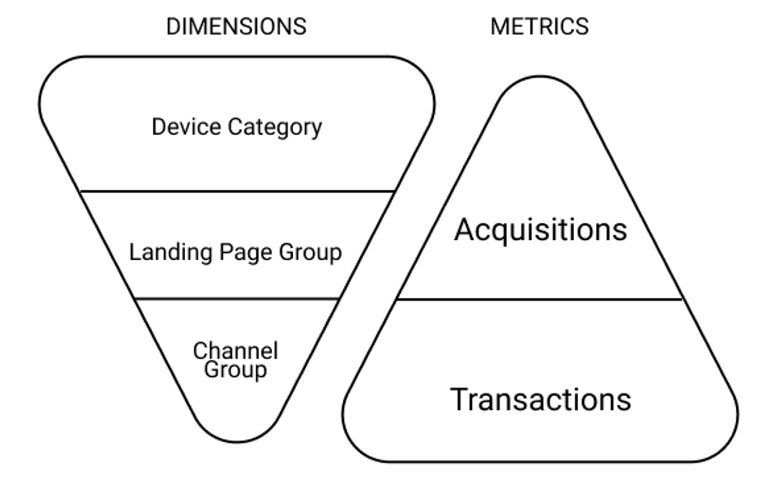 Dimensions & metrics to start a conversion rate analysis