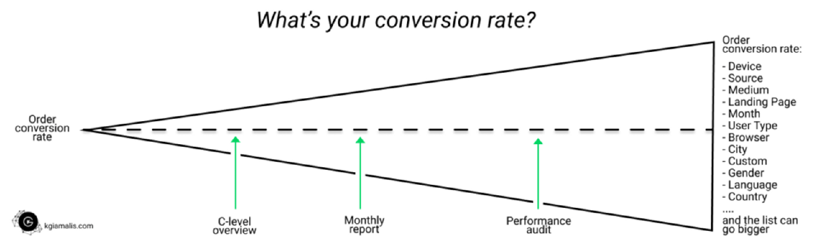 Conversion rate spectrum