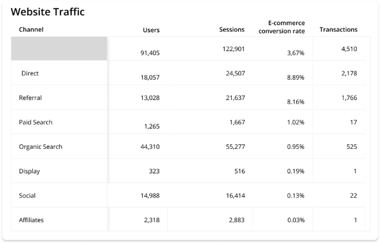 Google Merchandise Data