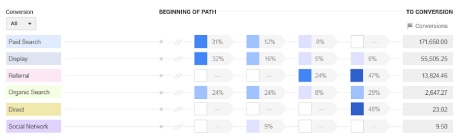 reflects the overall weighting of a channel at a particular position in the path.