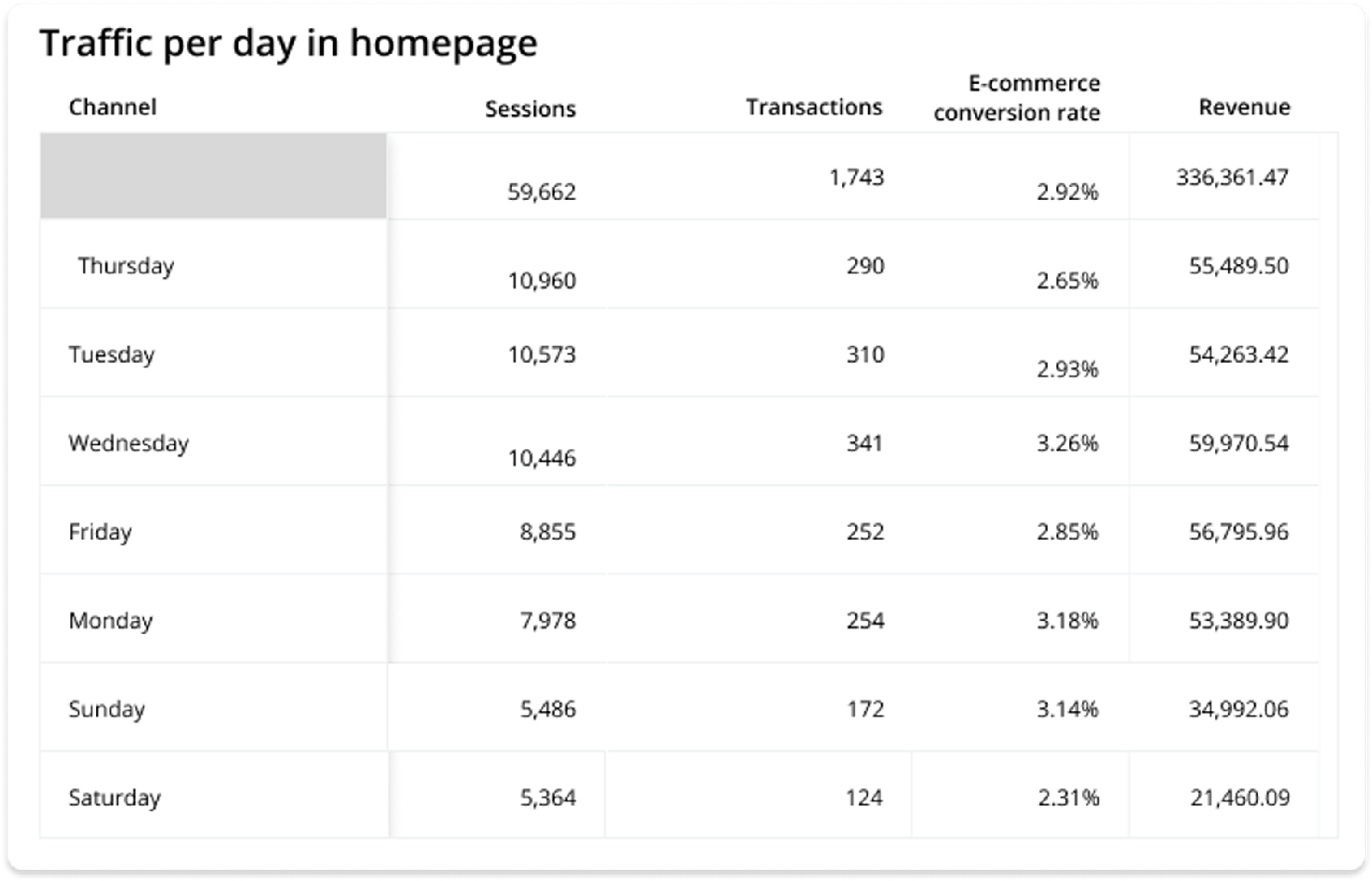 Google Merchandise Data