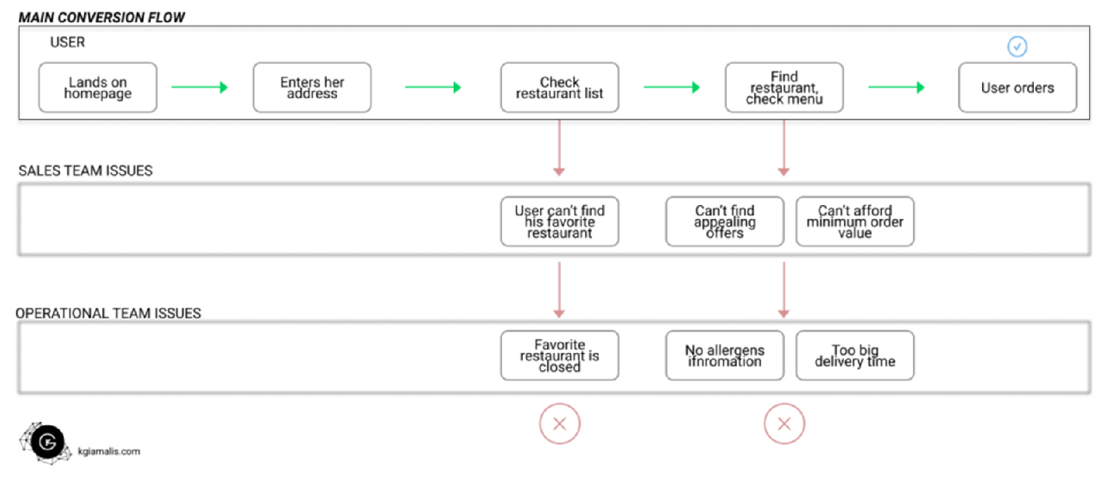 Marketplace user flow (sample) with operational & sales issues