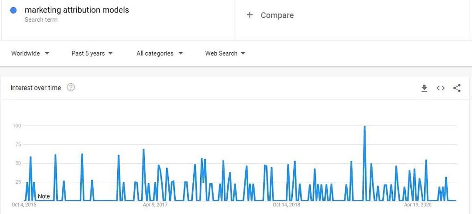 Marketing attribution models search trend in the last 5 years (worldwide)