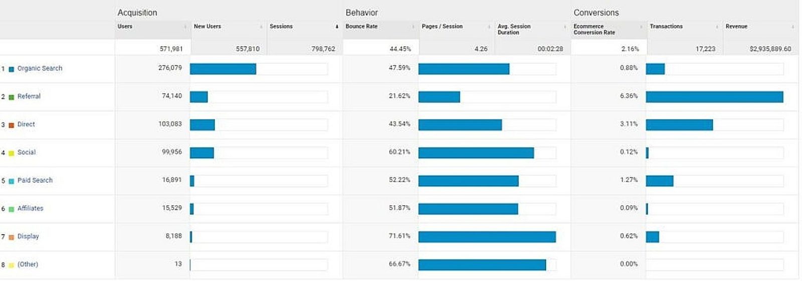 Google Merchandise Data